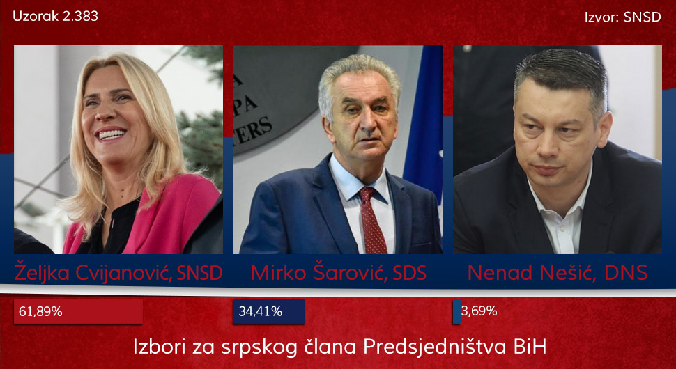 IZBORI-2022-PRVI-REZULTATI-ZELJKA-CVIJANOVIC.jpg