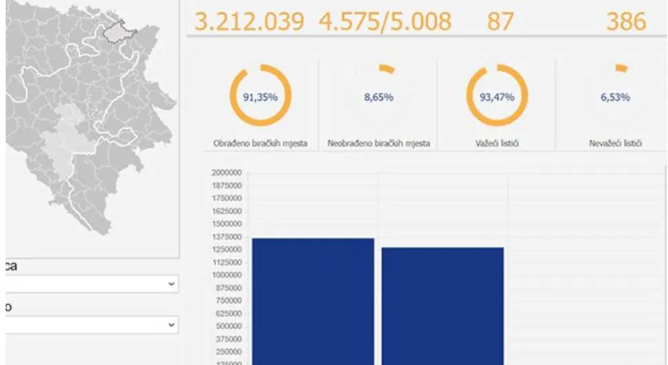 ЦИК објавио нове прелиминарне резултате: Обрађено 91,35 одсто бирачких мјеста