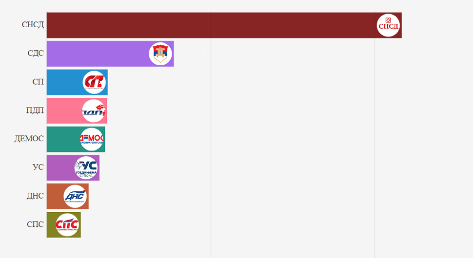 СНСД наставља да расте, ДНС највећи губитник, ПДП постоји само у Бањалуци